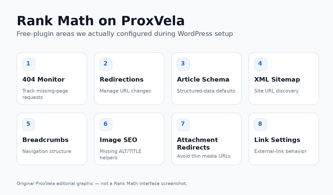 ProxVela editorial graphic summarizing Rank Math SEO features configured on the site
