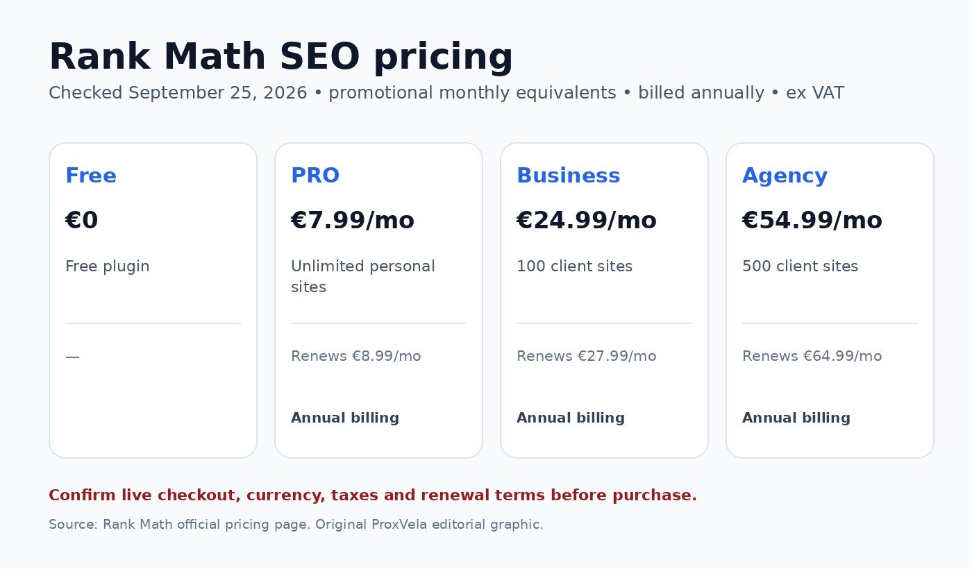 ProxVela Rank Math pricing comparison graphic checked September 25 2026
