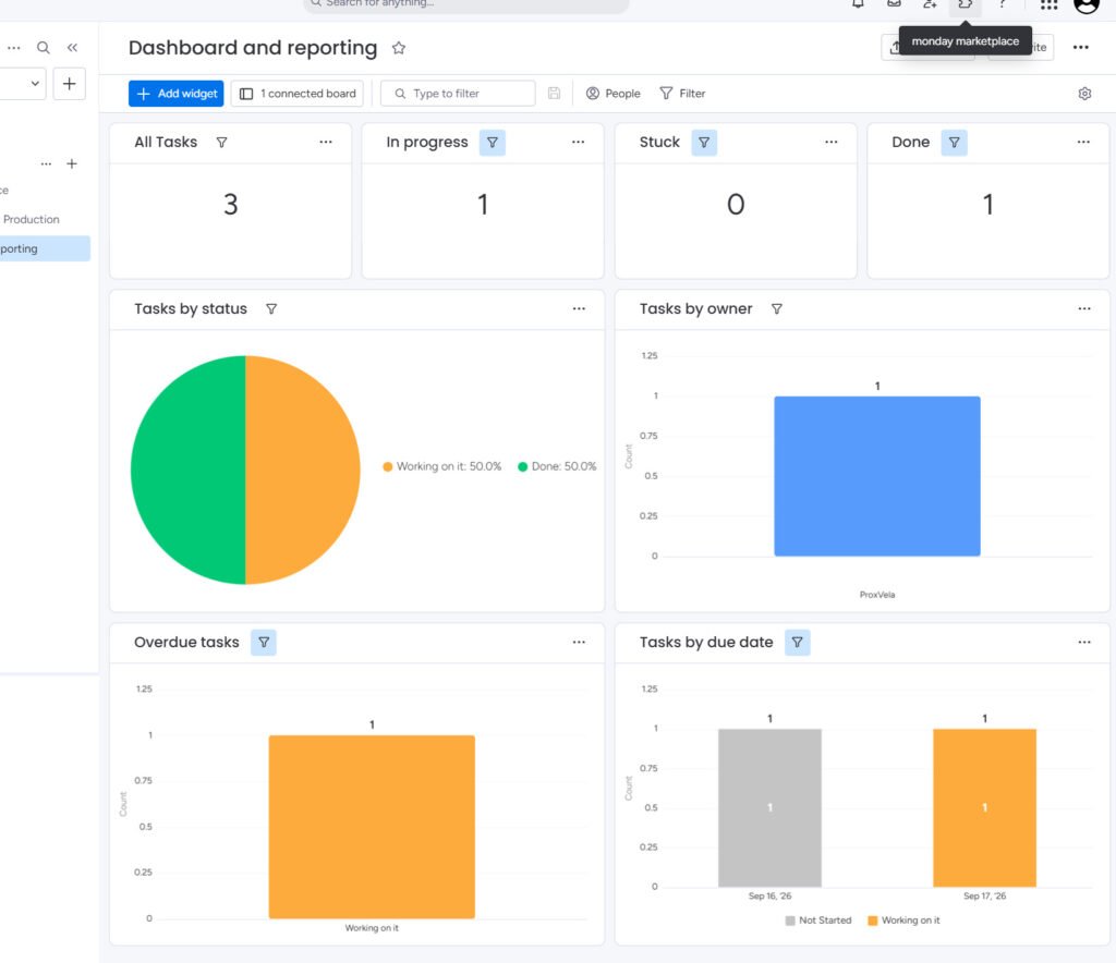 monday.com dashboard reporting for the ProxVela Content Production board